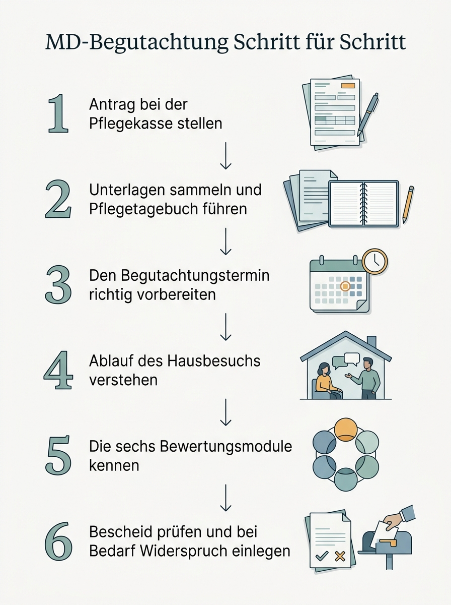 Ablaufdiagramm: MD-Begutachtung