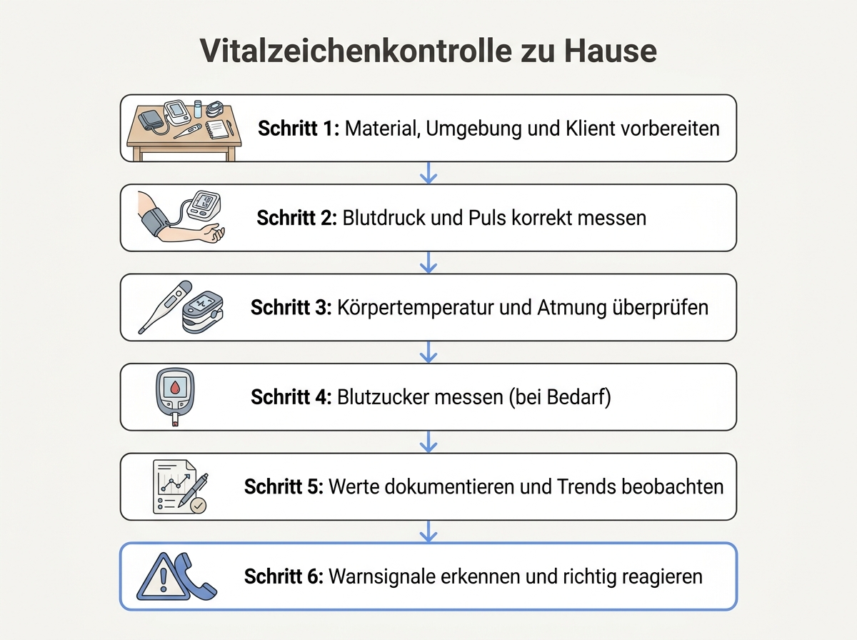 Ablaufdiagramm: Vitalzeichenkontrolle