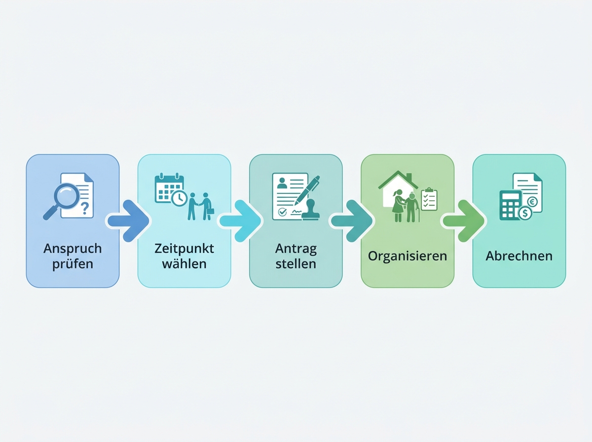 Ablaufdiagramm: Verhinderungspflege